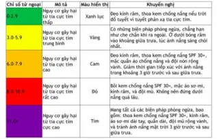 Android 휴대폰 및 iPhone에서 UV 지수를 보는 방법