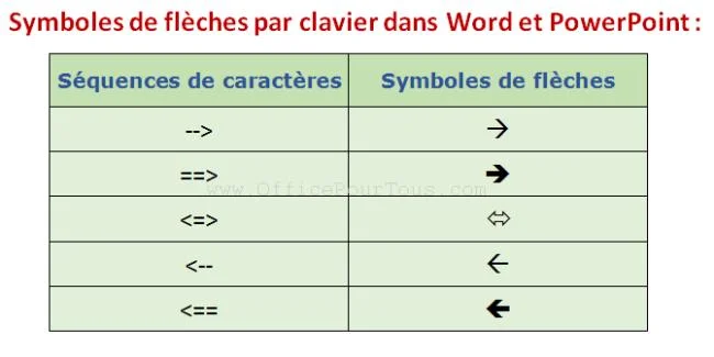 Symboles de flèches par clavier dans Word et PowerPoint