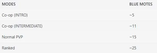 Cómo desbloquear campeones en League of Legends: Wild Rift realmente rápido