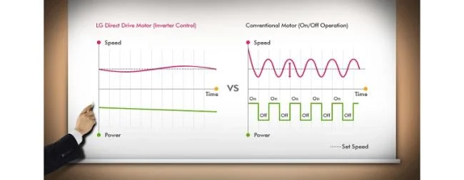 LG çamaşır makinesinde motor doğrudan tahrik invertörü