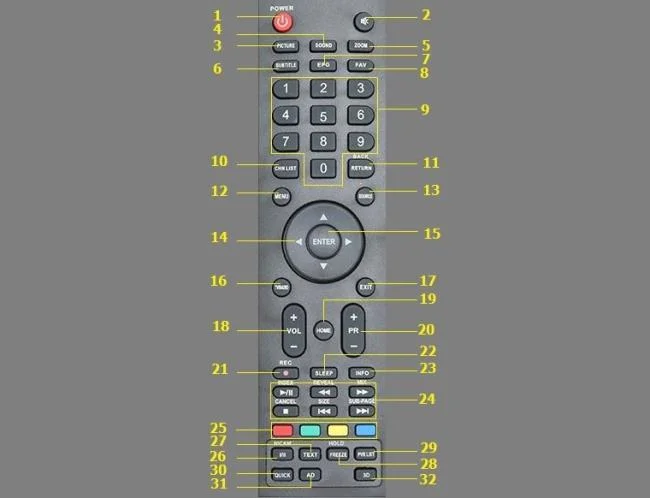 Come utilizzare il telecomando TV Skyworth E310, E510 e S810