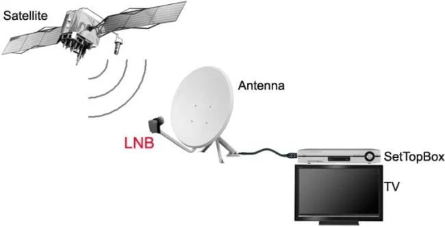 نحوه نصب آنتن تنظیم کننده DVB-S2 در تلویزیون Skyworth