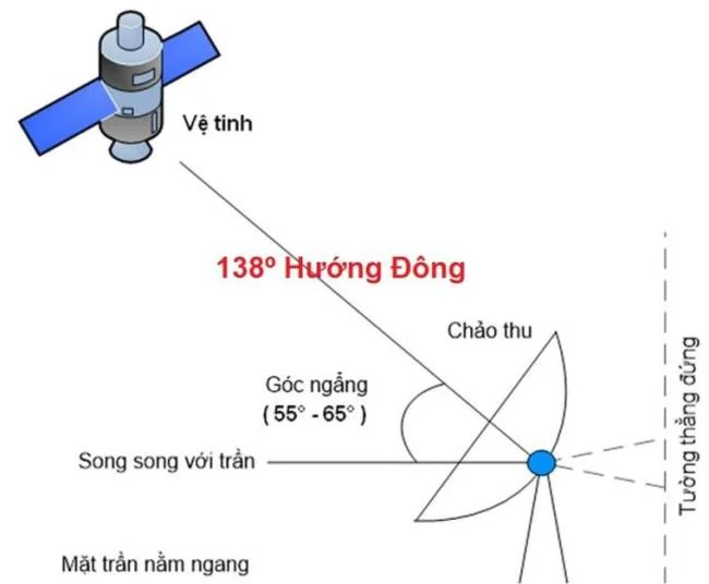 نحوه نصب آنتن تنظیم کننده DVB-S2 در تلویزیون Skyworth