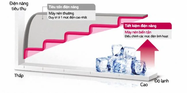 Toshiba buzdolaplarında güç tasarrufu teknolojisi