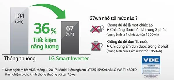 Economize energia com a tecnologia Smart Inverter das máquinas de lavar LG