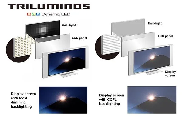 ソニーのテレビのTRILUMINOS™ディスプレイの何が特別なのですか？