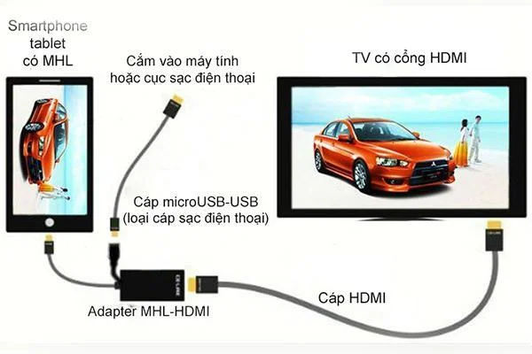 휴대폰을 Sony TV에 연결하는 방법은 간단합니다.