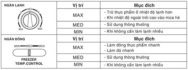 Para que serve o botão da geladeira e para que serve?