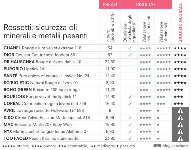 Lipsticks: hier zijn welke NIET veilig zijn voor de gezondheid