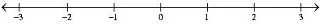 نحوه ایجاد نمودارها ، شبکه ها و خطوط شماره با استفاده از MathType