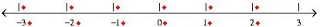 نحوه ایجاد نمودارها ، شبکه ها و خطوط شماره با استفاده از MathType