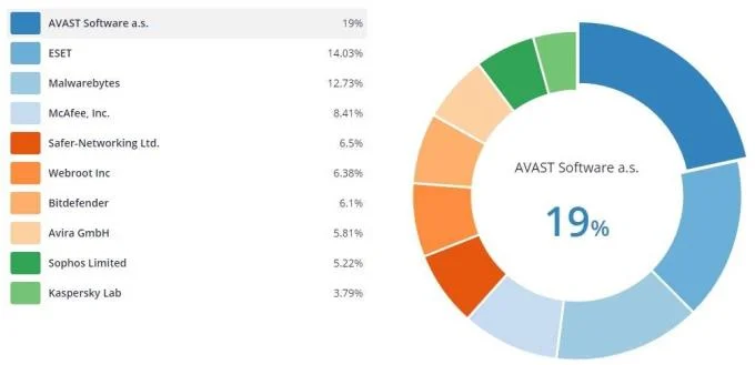 Avast vs Avira: welke antivirussoftware is beter?