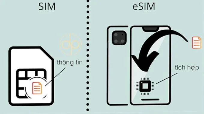 일반 SIM, 마이크로 SIM, 나노 SIM, eSIM이란 무엇입니까?  차이점이 뭐야?