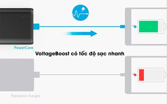Anker 파워 뱅크의 PowerIQ 및 VoltageBoost 기술은 무엇입니까?