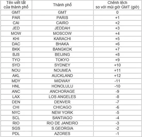 ¿Qué es el reloj GMT?  Instrucciones sobre cómo ver correctamente el reloj GMT