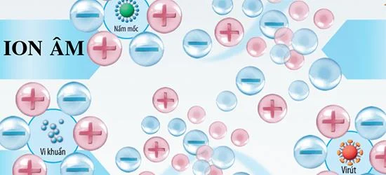 Negatif iyonlar nelerdir?  Ne tür bir cihazda?  Sağlığa etkileri nelerdir?