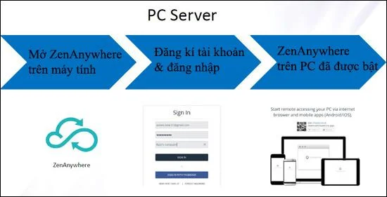 什麼是華碩 ZenAnywhere 技術？ 筆記本電腦有什麼用？
