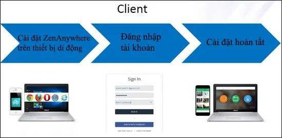 什麼是華碩 ZenAnywhere 技術？ 筆記本電腦有什麼用？