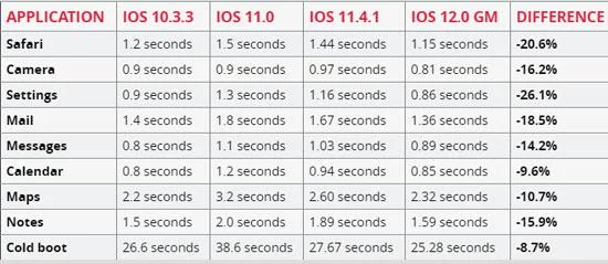 iPhone 5S iPhone 6 Plus 및 iPad Mini 2의 실제 iOS 12 성능