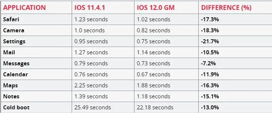 iPhone 5S iPhone 6 Plus 및 iPad Mini 2의 실제 iOS 12 성능