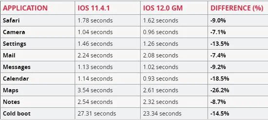 iPhone 5S iPhone 6 Plus 및 iPad Mini 2의 실제 iOS 12 성능