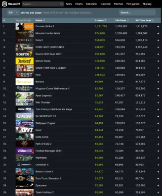 Steam établit un nouveau record dutilisateurs simultanés sur la plateforme, atteignant 40 millions de comptes