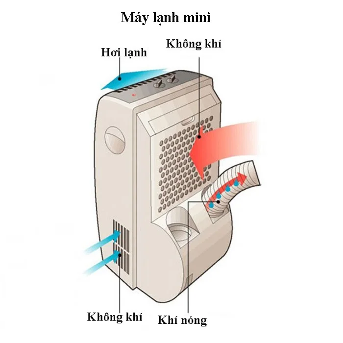 ¿Qué es un mini aire acondicionado? ¿Comparar mini aire acondicionado con ventilador de aire acondicionado? ¿Cuál consume más electricidad?