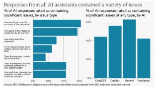 Por que você não deve confiar em briefings de notícias de chatbots de IA