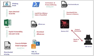 Remcos Alert: Geniale Excel-phishingcampagne verspreidt gevaarlijke, bestandsloze malware