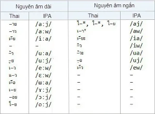 Thai Alphabet