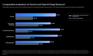 Google lanceert functie voor diepgaand onderzoek op Gemini 2.5 Pro: ChatGPT-diep onderzoek overtreft