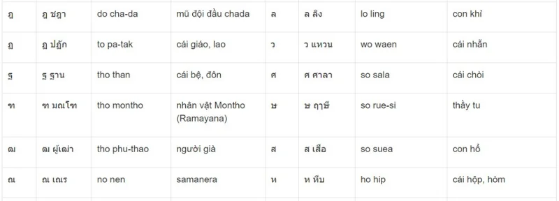 Thai Alphabet