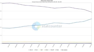 Windows 11 Market Share Is Quickly Catching Up to Windows 10