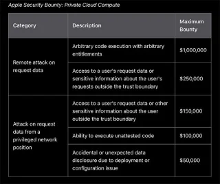 Apple offers $1 million reward to anyone who finds security holes in Private Cloud Compute