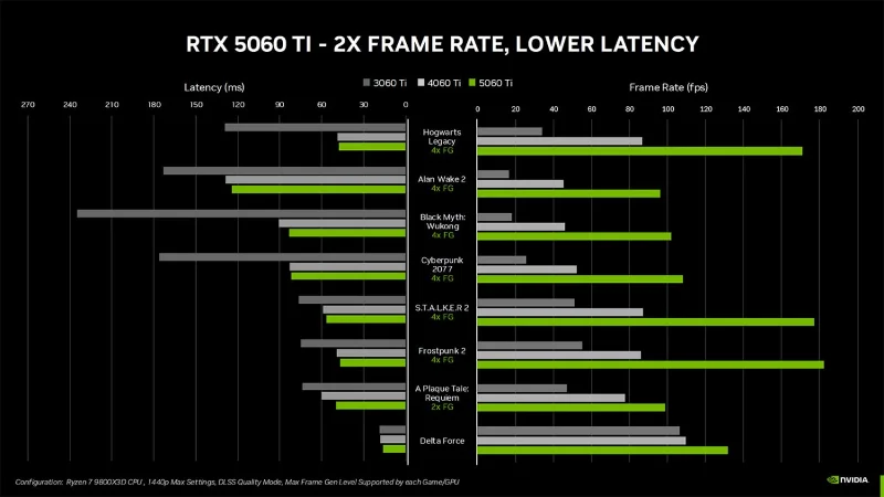 NVIDIA GeForce RTX 5060 Ti se lanzó oficialmente: GPU Blackwell GB206, un 20 % más de rendimiento que la RTX 4060 Ti y el doble de velocidad al usar DLSS 4