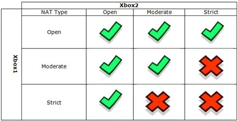 Cómo cambiar el tipo de NAT en Windows 11/10