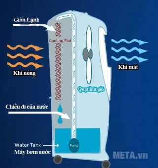 ¿Qué es un mini aire acondicionado? ¿Comparar mini aire acondicionado con ventilador de aire acondicionado? ¿Cuál consume más electricidad?