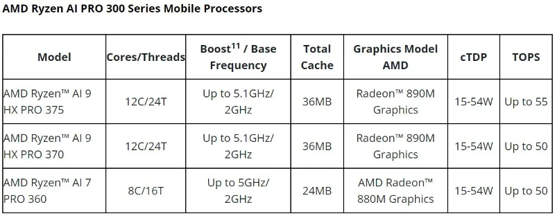 AMD Ryzen AI 300 Serisi Resmen Tanıtıldı