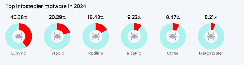 Why is Infostealer malware the biggest new malware concern?