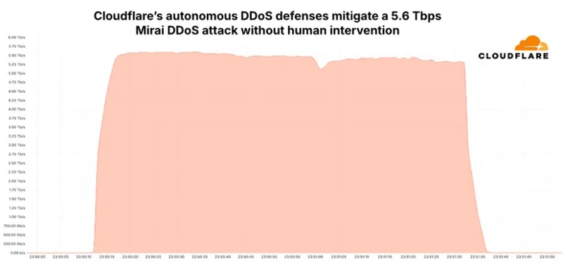 Una botnet acaba de batir récords con un ataque DDoS masivo de 5,6 Tbps