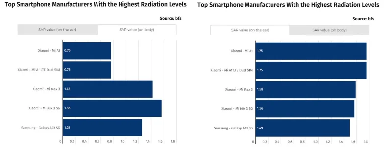 Los principales smartphones que emiten la radiación más peligrosa hoy en día