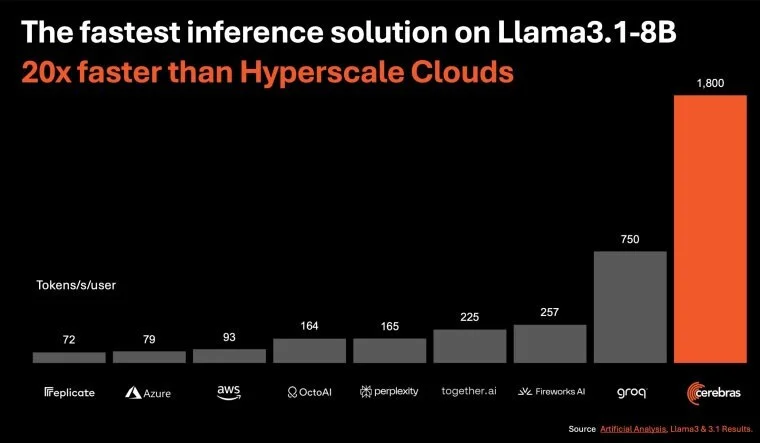 Cerebras lanza la tecnología de inferencia de IA más rápida del mundo, con un rendimiento 20 veces superior al de NVIDIA