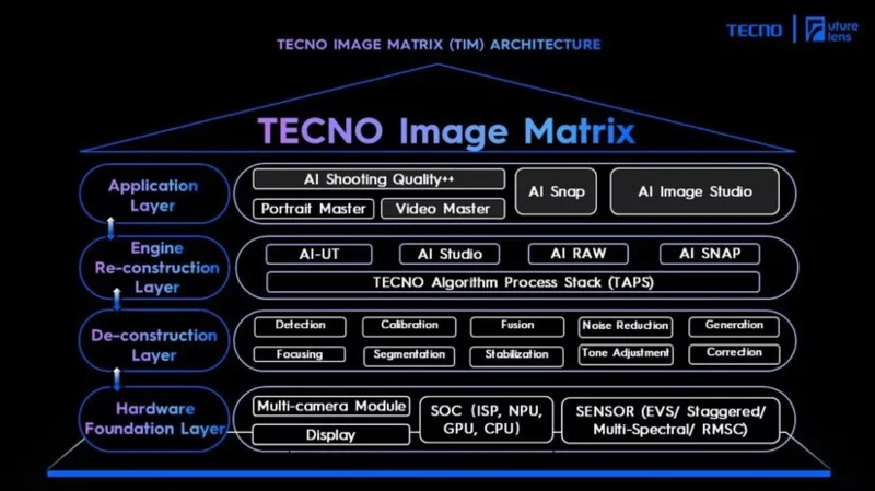 Het Future Lens-evenement van Tecno onthult de volgende grote evolutie in AI-fotografietechnologie