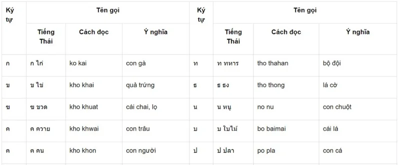 Thai Alphabet