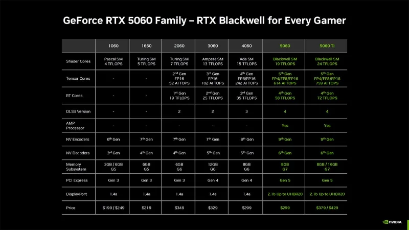 NVIDIA GeForce RTX 5060 Ti se lanzó oficialmente: GPU Blackwell GB206, un 20 % más de rendimiento que la RTX 4060 Ti y el doble de velocidad al usar DLSS 4