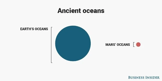 60+ Interessante Feiten over Mars Die Je Misschien Nog Niet Wist