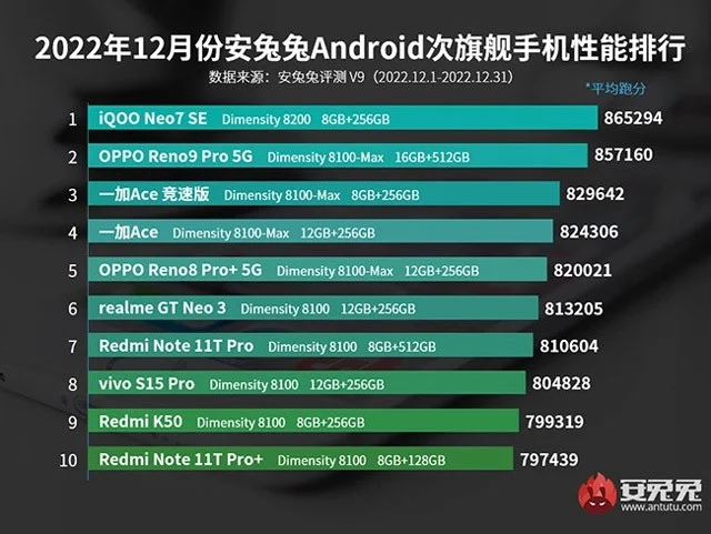 AnTuTu 스마트폰 순위 4/2025