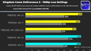 Windows 10daki AMD Ryzen 9950X3D/9800X3D, Microsoftun önerdiği ayarlarda Windows 11den daha iyi performans gösteriyor
