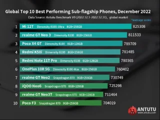 AnTuTu smartphone ranking 4/2025