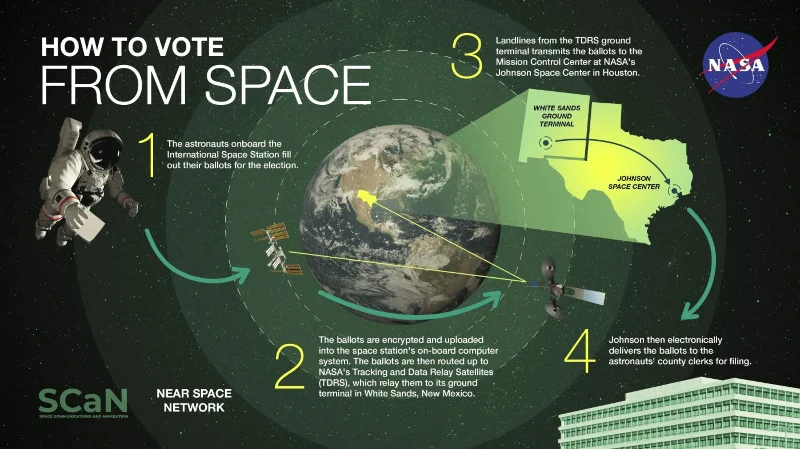 ¿Cómo votan los astronautas de la NASA desde el espacio?